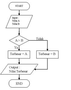 Contoh Flowchart Algoritma Dan Struktur Data - Shoe Susu